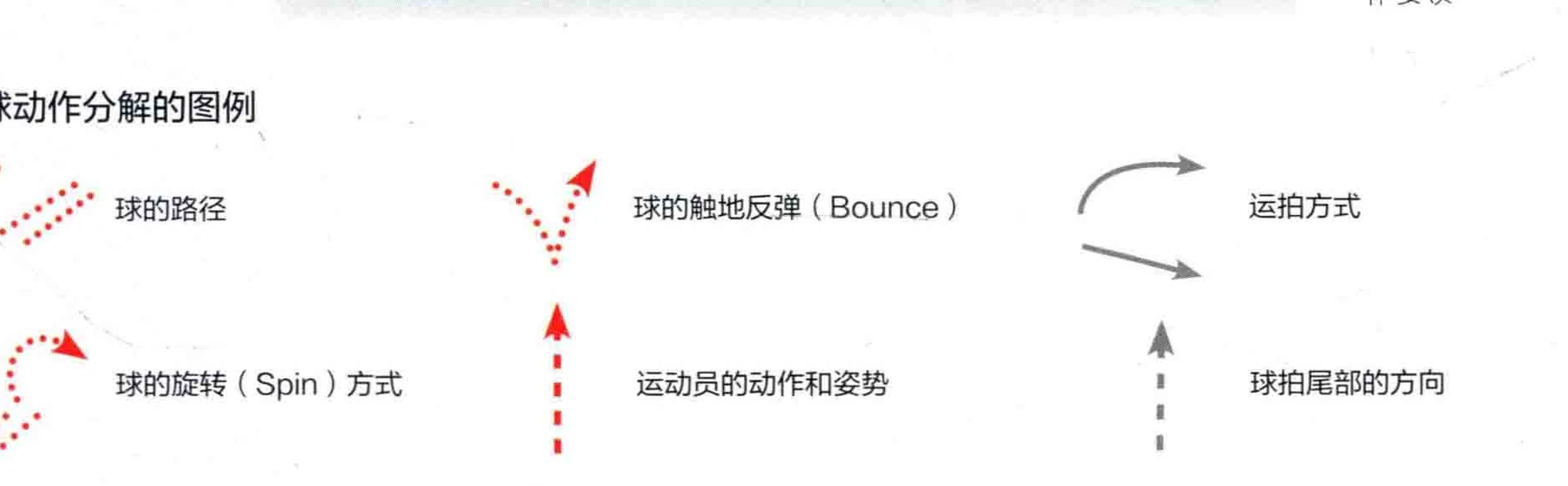 动作与球路的图例