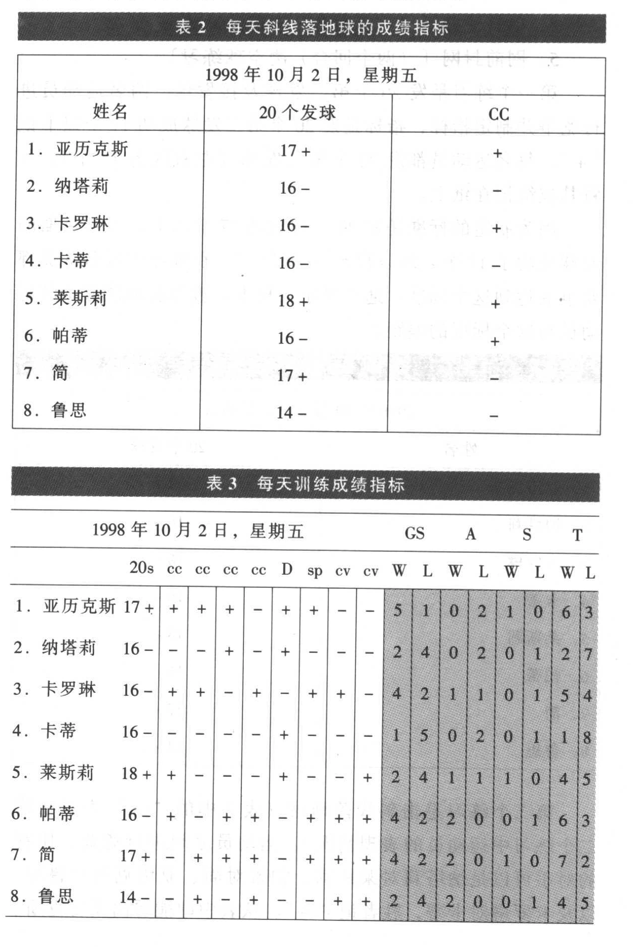 原书训练成绩表，印刷页188
