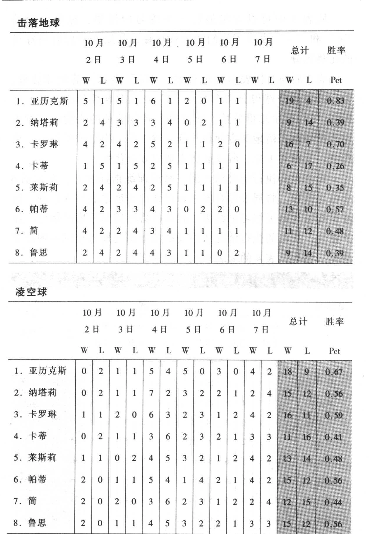 原书训练成绩表，印刷页190