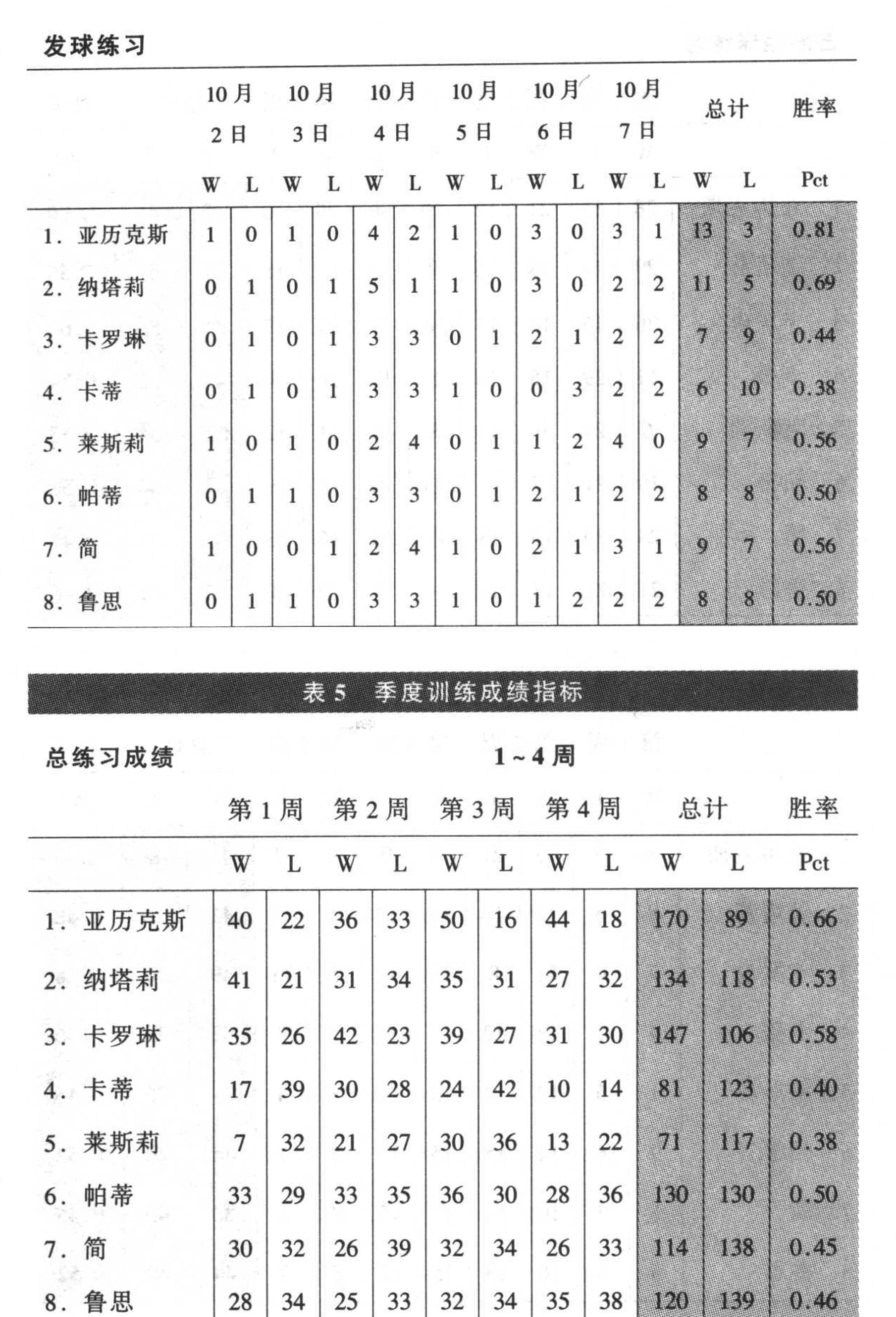 原书训练成绩表，印刷页191
