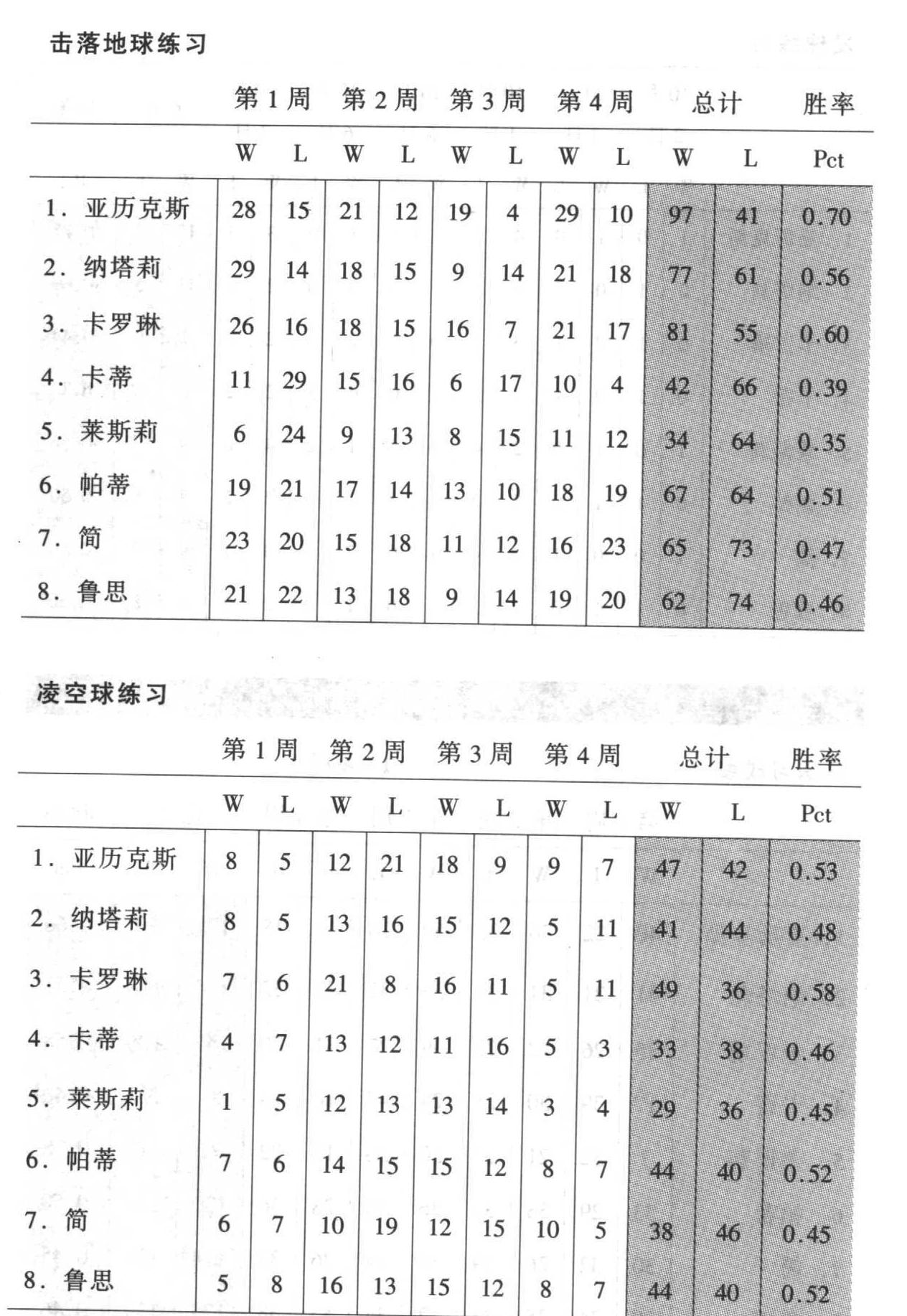 原书训练成绩表，印刷页192