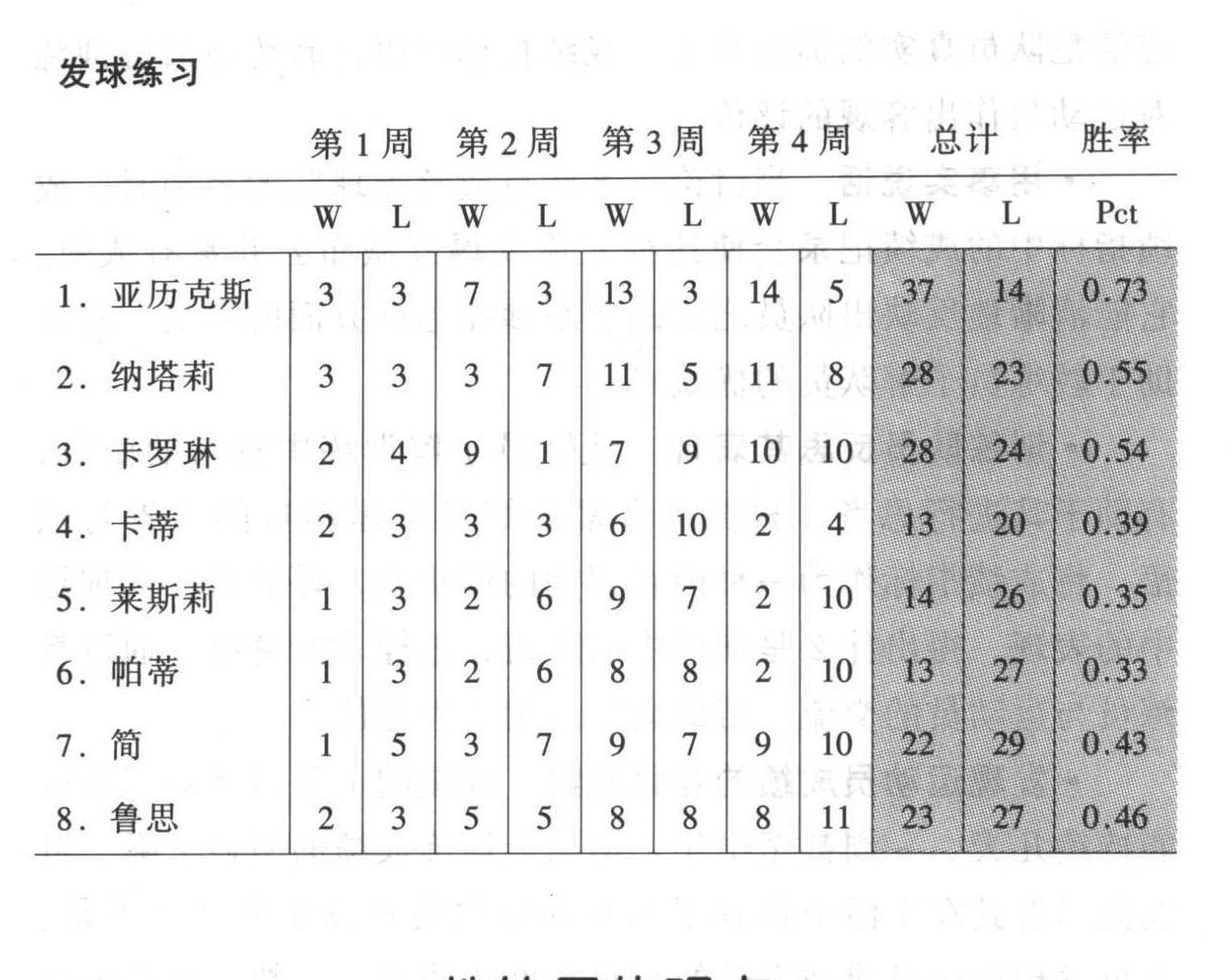 原书训练成绩表，印刷页193